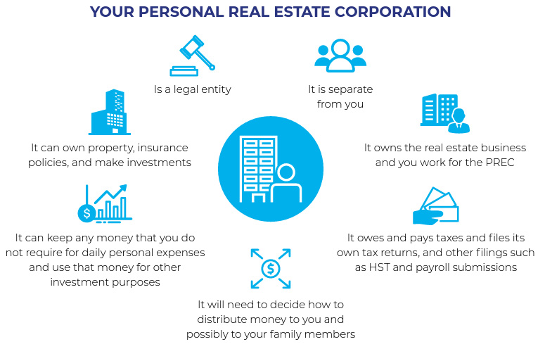 Personal Real Estate Corporation points illustration